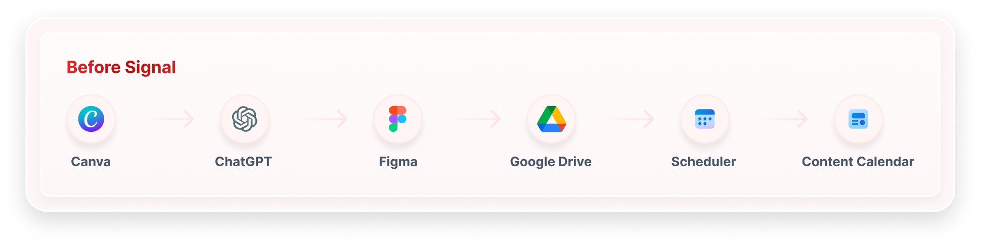 Before Signal - juggling Canva, ChatGPT, Figma, Google Drive, a Scheduler, and a Content Calendar